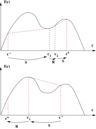 Fig. 4.2. shocks chords are shown as dashed lines. On the left c − is connected to c + via a shock (S), a rarefaction wave (R) and a shock