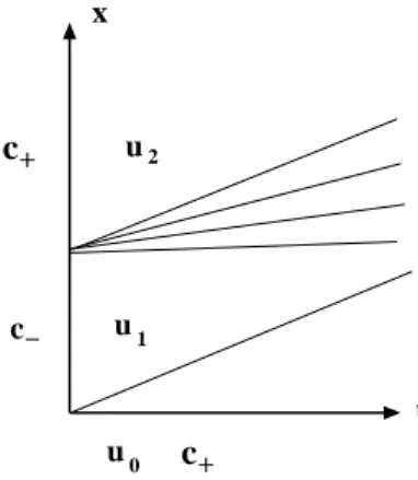 Figure 4: the two boundary Riemann problems