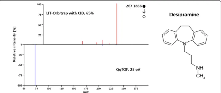 Fig. 7  The influence of the “1/3 rule” for ion trap spectra, exemplified with desipramine using a spectrum acquired on a LIT‑Orbitrap instrument  with CID and a QqTOF spectrum taken from the WRTMD