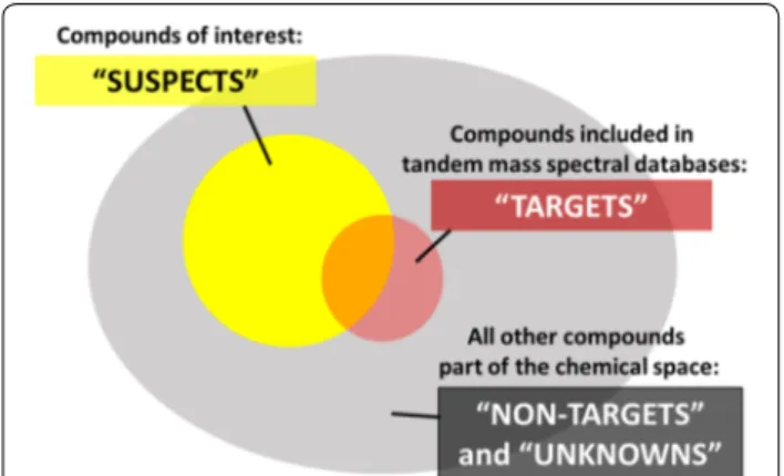 Fig. 1  The chemical space difference between targets, suspects and  non‑targets/unknowns