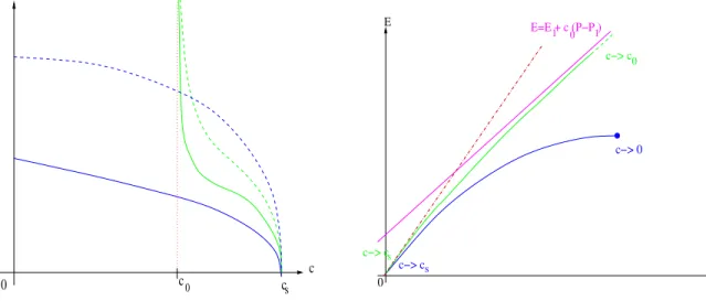 Figure 2: (a) Energy (dashed curve) and momentum (full curve) vs. speed; (b) (E, P ) diagram