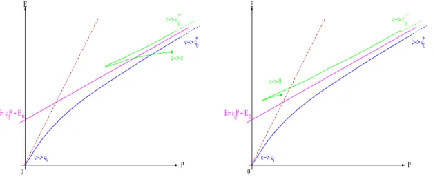 Figure 4: The two (E, P ) diagrams