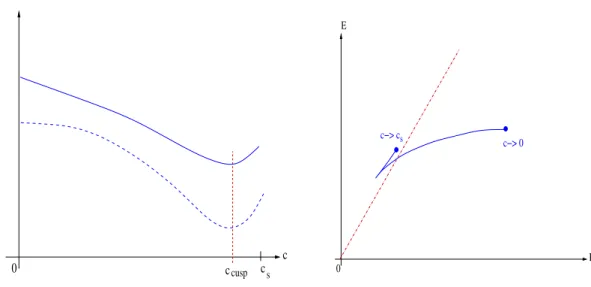 Figure 5: (a) Energy (dashed curve) and momentum (full curve) vs. speed; (b) (E, P ) diagram
