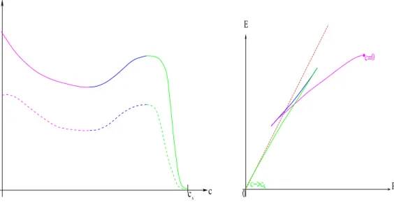 Figure 7: (a) Energy (*) and momentum (+) vs. speed; (b) qualitative (E, P ) diagram