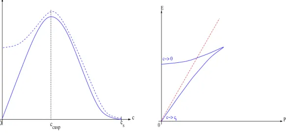 Figure 10: (a) Energy (dashed curve) and momentum (full curve), (b) (E, P ) diagram