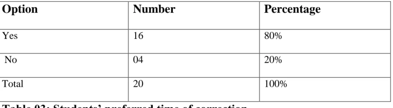 Table 03: Students’ preferred time of correction 