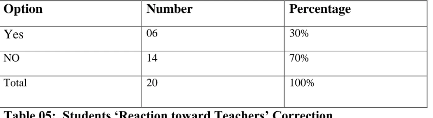 Table 05:  Students ‘Reaction toward Teachers’ Correction 