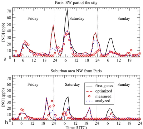 Figure 12. Time series of first-guess and measured ozone mixing ratios in a rural area southwest from the city of Paris (measurement station Rambouillet) on 7 August 1998.