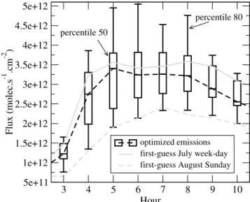 Figure 3. Distribution of NO emission average time profiles over the whole domain around the median for July – August periods of 1998 and 1999 (124 d).