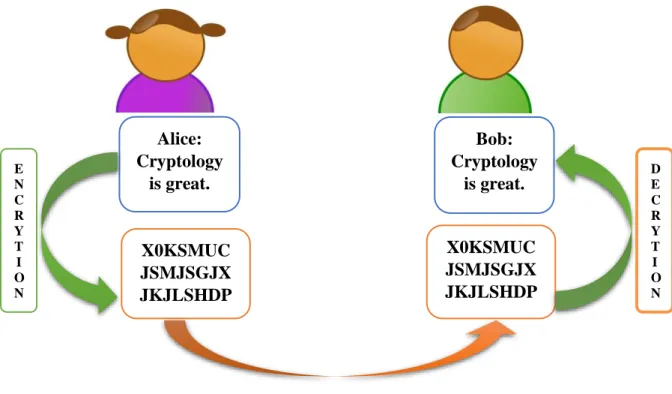 Figure 1.11: Alice and Bob Secure Communication 