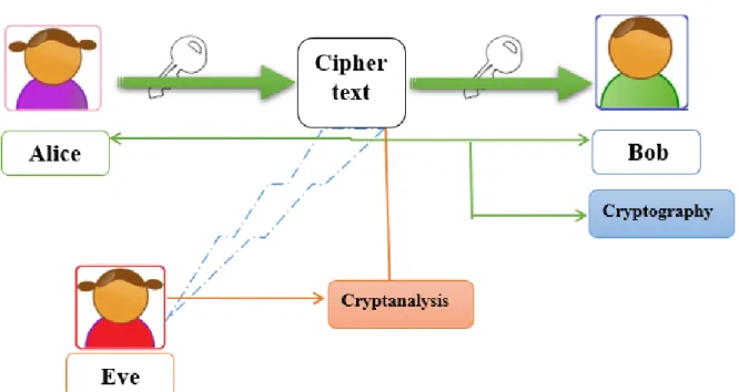 Figure 1.12: Eve Intercepting Alice and Bob’s Communication 