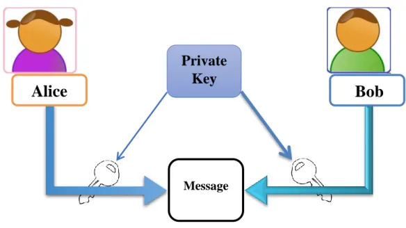 Figure 1. 13: Private Encryption/Decryption Using the Same Keys 