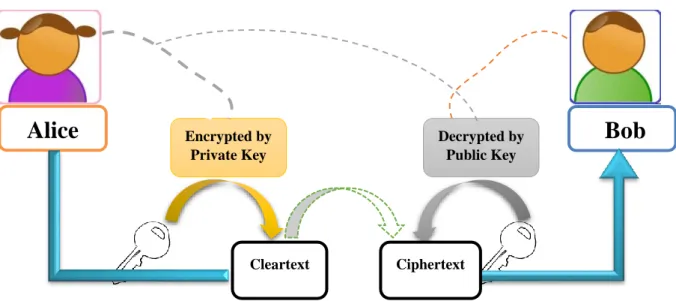 Figure 1.14: Asymmetric Encryption/Decryption Using Different Keys 