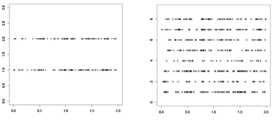 Figure 1. Raster plots of two data sets with T = 2 corresponding to Experiment 2 on the left and Experiment 3 on the right