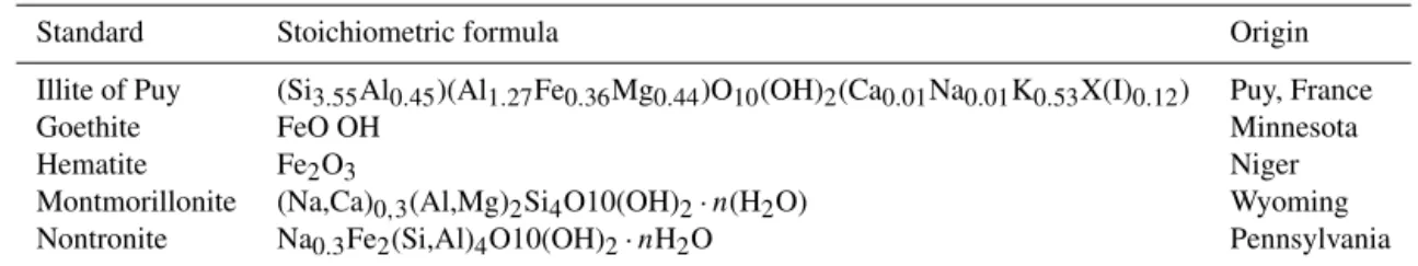 Table 1. Characteristics of the standards used for the quantification of the iron oxides in the XAS analysis.