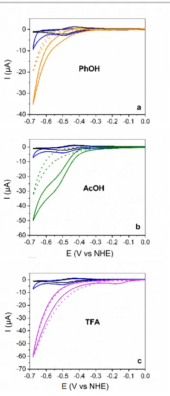 Figure 4. Cyclic voltammograms for CuL (1 M) in DMF (0.1 M nBu4NPF6) on  GC electrode (ø 5 mm), scan rate 100 mVs 1 , under Ar-saturated atmosphere  (black  curves),  O 2 -saturated  atmosphere  (blue  curves)  and  O 2 -saturated  atmosphere with the ad
