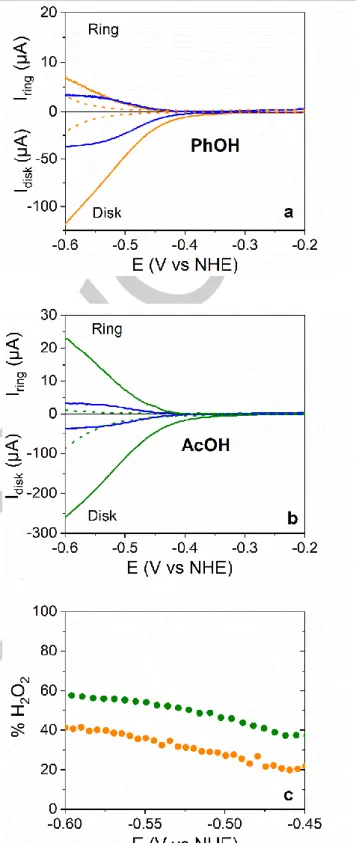 Table 1. pK a  of different acids and main parameters for the ORR with CuL in  DMF  Acid   pK a, HA             (V vs NHE)           (V vs NHE)         (V vs NHE)  PhOH  18.8 [20] 0.329  0.495  0.166  AcOH  13.3 [21] 0.010  0.480  0.490 