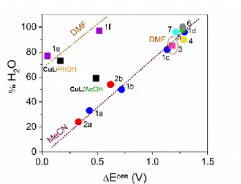 Figure 6.  Faradaic efficiency for H 2 O production vs         for CuL (black) in  the  presence  of  PhOH,  AcOH  and  TFA  in  DMF  (0.1  M  n Bu 4 NPF 6 )  and  comparison  with  other  catalysts:  (1)  [Co 2 (OH) 2 DPEN(µ-1,3-OC(NH)CH 3 )] 3+