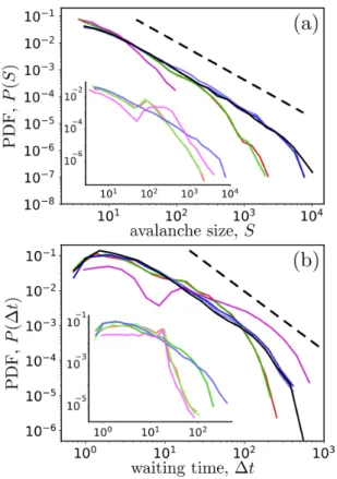 FIG. 3. (a) Cumulative number of avalanches as a function of time. Slopes give avalanche rates R provided in the inset