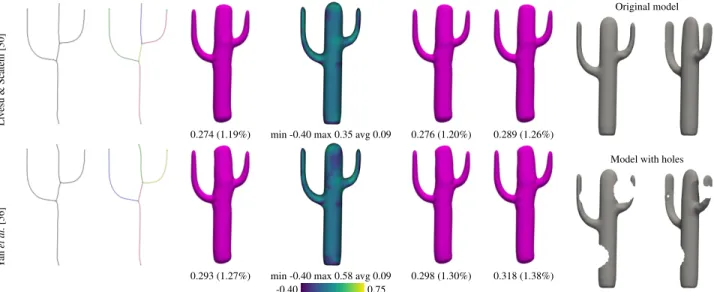 Figure 23: Surface approximation via skeletonization. On the left we show the output of the fitting process for the models on the right