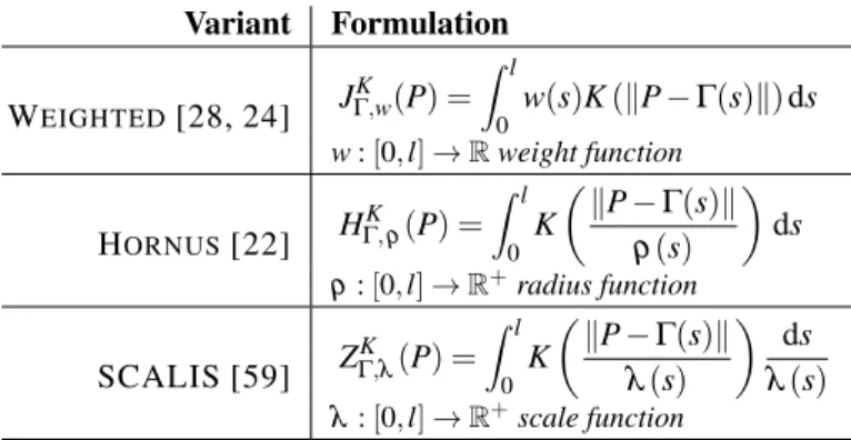 Table 1: Convolution surface variants. Each alternative formula- formula-tion uses a funcformula-tion that controllably varies the thickness along the skeleton.