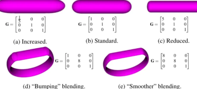 Figure 9: Anisotropic convolution can be used to change the ex- ex-tremities (tips) of the surfaces (top row)