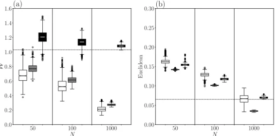 Figure 3. box plots of distances computed using the Wasserstein distance (a) and the Euclidean one (b)