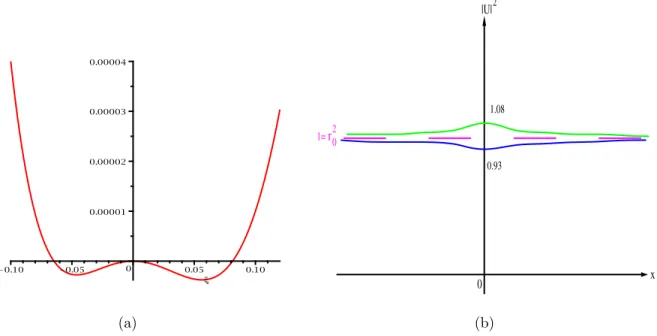 Figure 7: Graphs of (a) V c and (b) |U | 2 for c = √