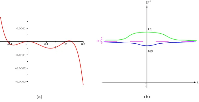 Figure 9: Graphs of (a) V c and (b) |U | 2 for c = √