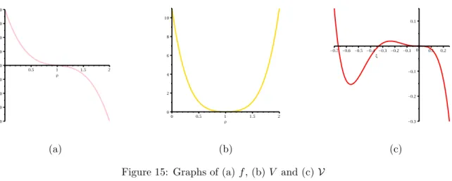 Figure 16: Graphs of (a) V c and (b) |U| 2 for c = √