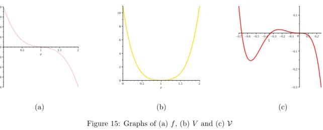 Figure 16: Graphs of (a) V c and (b) |U| 2 for c = √