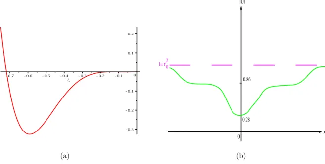 Figure 19: Graphs of (a) V c and (b) |U| 2 for c = √
