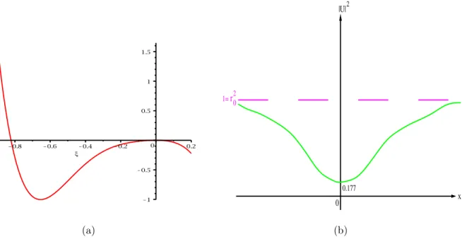 Figure 20: Graphs of (a) V c and (b) |U| 2 for c = √