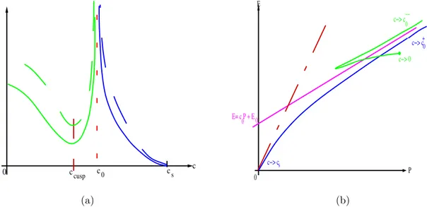 Figure 23: (a) Energy (dashed curve) and momentum (full curve) vs. speed; (b) (E, P ) diagram Comments