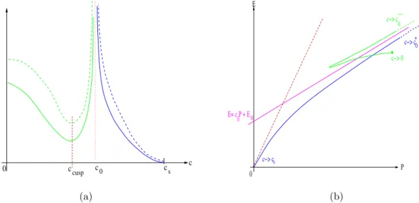 Figure 23: (a) Energy (dashed curve) and momentum (full curve) vs. speed; (b) (E, P ) diagram Comments