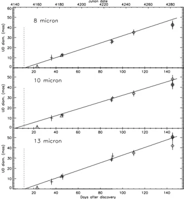 Fig. 5. Uniform disk (UD) diameters at 8µm (top), 10µm and 13µm (bottom) as a function of time, together with the best  poly-nomial fits of a linear expansion model