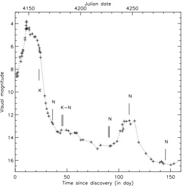 Fig. 1. The visual light curve of V1280 sco from AFOEV data with the dates of the present VLTI observations superposed on it.