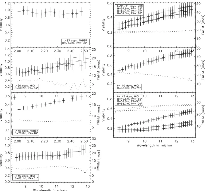 Fig. 2. Full data set of visibilities recorded with MIDI and AMBER, from the earliest dates (top, left) to the latest ones (bottom, right)