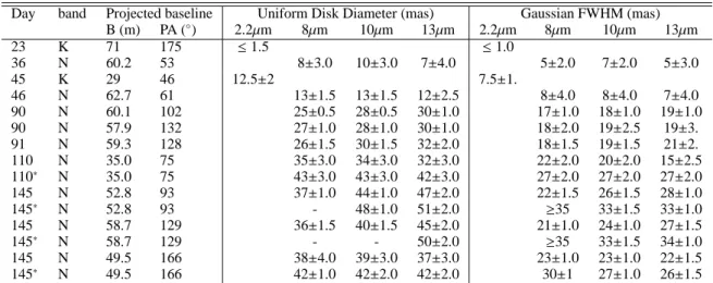 Table 2. Results from the conversion of the MIDI visibilities by means of geometric models