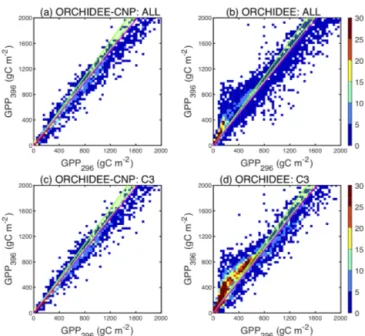 Figure 5. Comparisons between pre-industrial GPP with an atmo- atmo-spheric CO 2 concentration of 296 ppm (GPP 296 ) and current GPP with an atmospheric CO 2 concentration of 396 ppm (GPP 396 ) for all natural plants (a, b) and natural C 3 plants (c, d) by