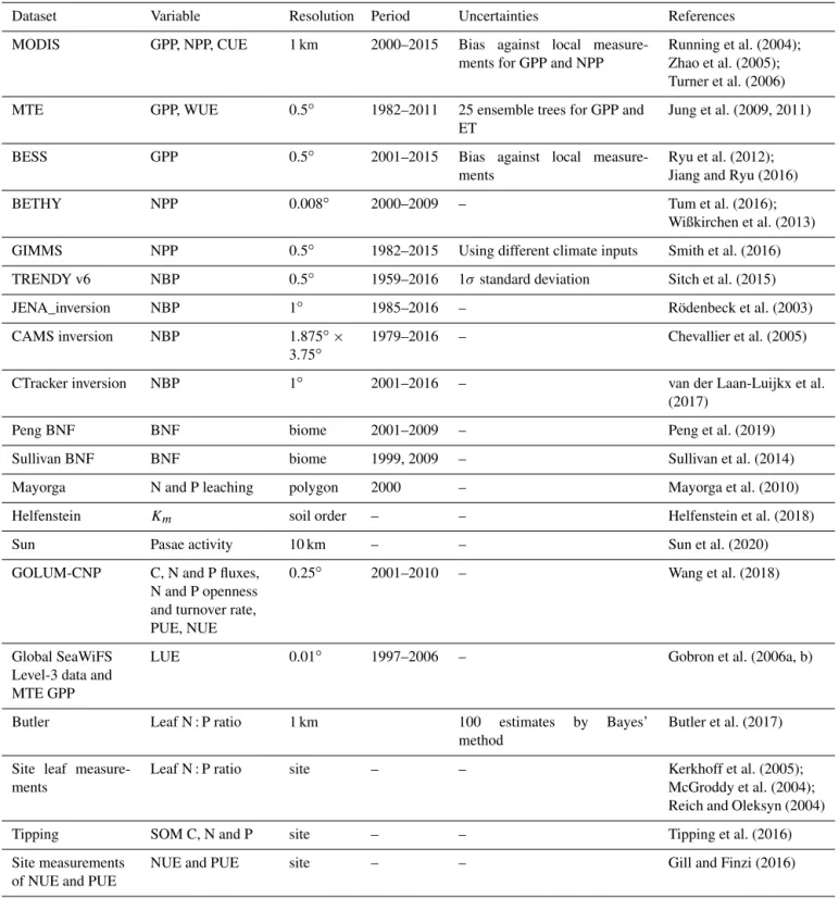 Table 1. Main information on datasets used for global evaluation of ORCHIDEE-CNP.