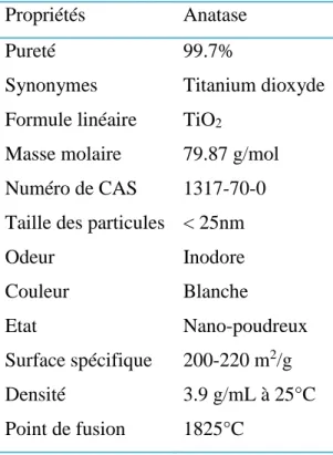 Tableau B.II.2. Propriétés physico-chimiques de l’oxyde de titane (anatase) [18]. 