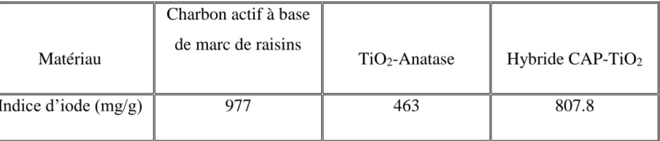 Tableau B.II.3. Détermination de l’indice d’iode des trois matériaux étudiés. 