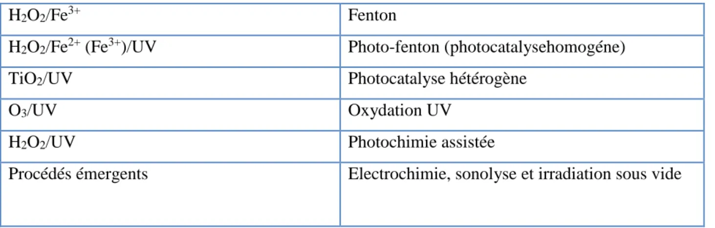 Tableau A.II.1 : Classification des Procédés d’Oxydations Avancés 