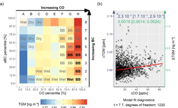 Figure 7. (a) TGM medians for different combinations (“pollution signatures”) of eBC and CO concentrations, each split into eight percentile groups ranging from 0 % to 100 %, so that the first group contains data below the 12.5th and the last group contain