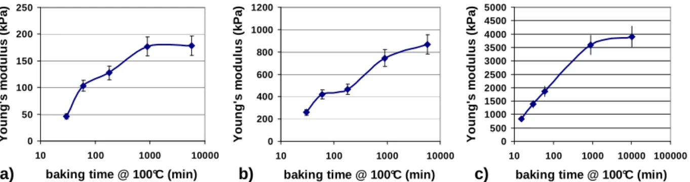 Figure 1: PDMS Young’s modulus as a function of the baking time at 100°C for a) 3%, b) 5% 