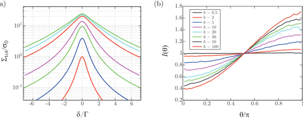 FIG. 1. Collective effects in the fluorescence, which can be explained by Beer-Lambert law or by multiple scattering