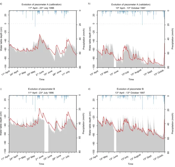 Figure 6. Evolution of the water table depth over time: (a) best-ﬁt simulation (in red) of the calibration study for piezometer A, period 1, (b) simulation of piezometer A, period 2, (c) simulation of piezometer B, period 1, and (d) simulation of piezomete