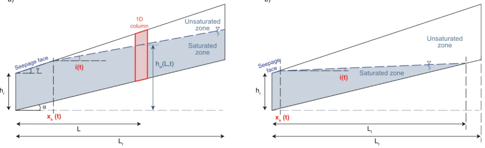 Figure 1. Schematic representation of an idealized hillslope and of the selected column: (a) case where the water table level does not intersect the bedrock, (b) case where the water table intersects the bedrock and deﬁnition of the parameter L l .