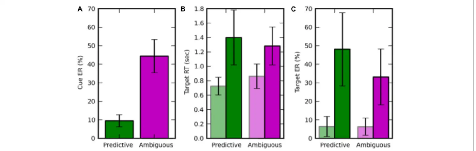 FIGURE 2 | Behavioral results, displayed in green for predictive cues and in pink for ambiguous cues